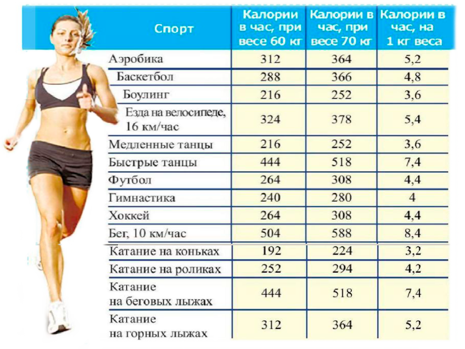 Правда ли, что лучшими способами похудеть являются аэробика и подсчет калорий?